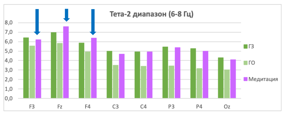 Амплитуда тета-2 диапазона ЭЭГ во время медитации и состояния спокойного бодрствования